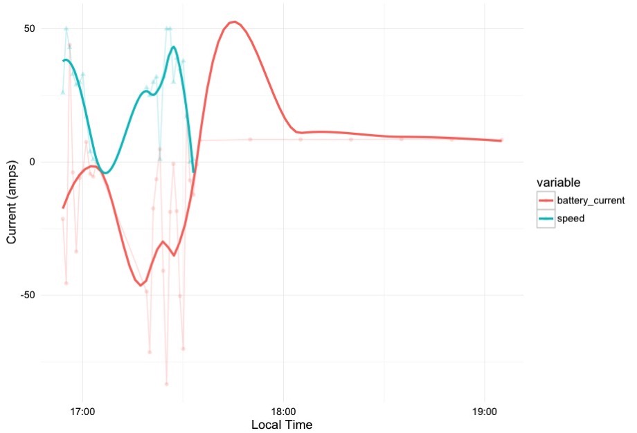 Graph of Tesla speed and battery current